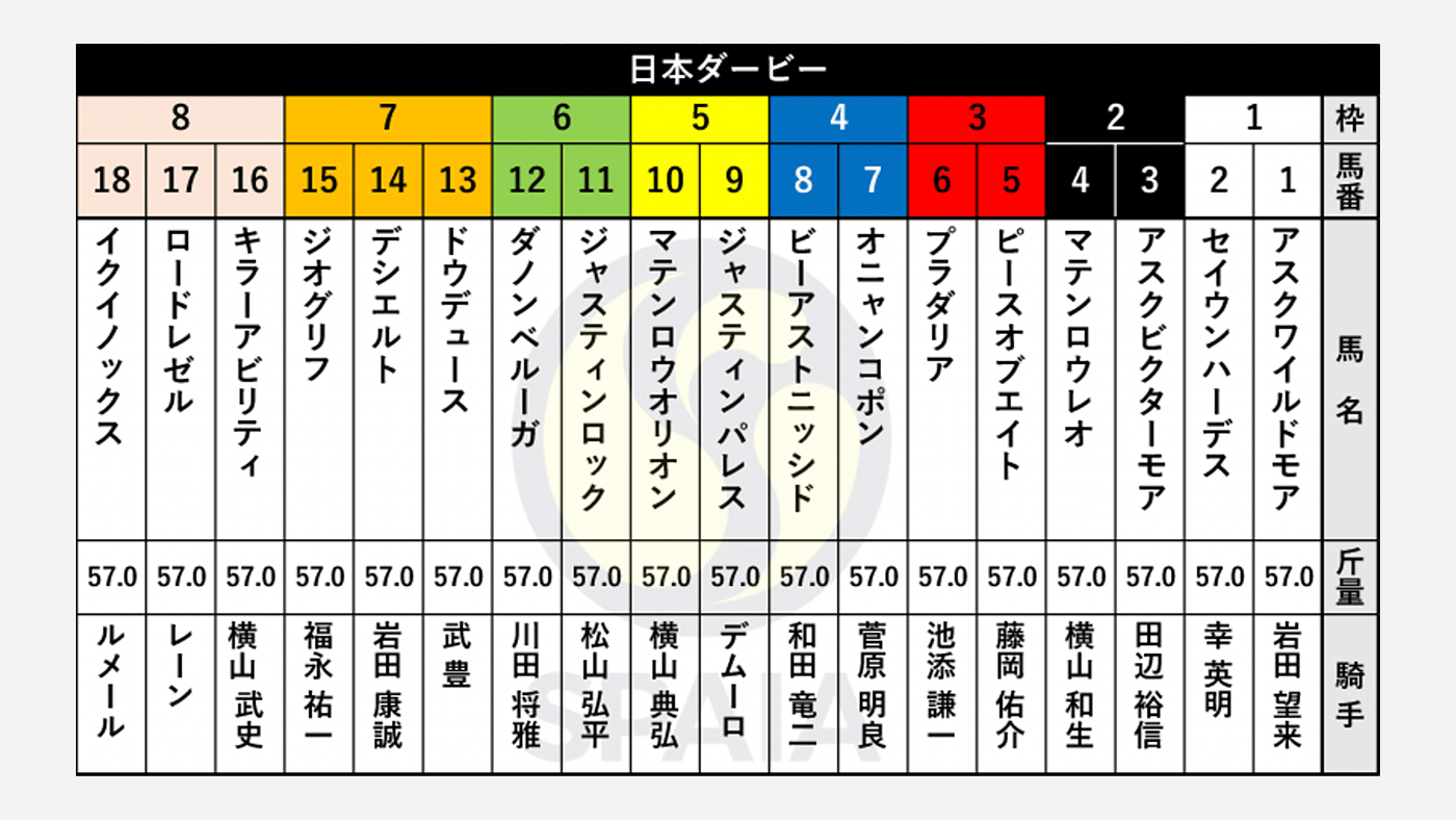 日本ダービー2022年の枠順