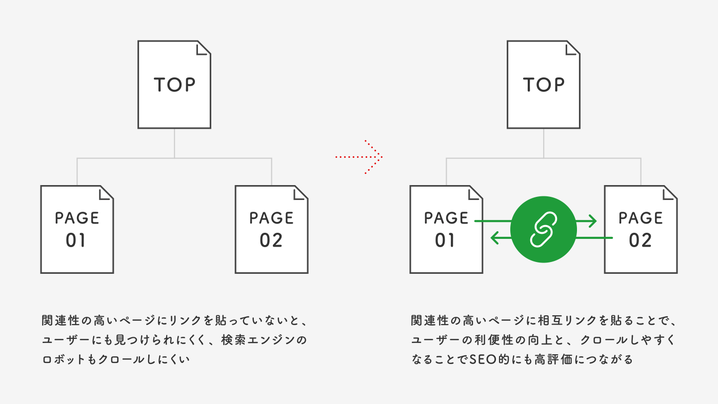 内部リンクのイメージ
